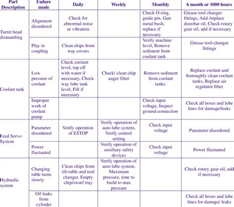 cnc machine maintenance schedule|lathe machine preventive maintenance checklist.